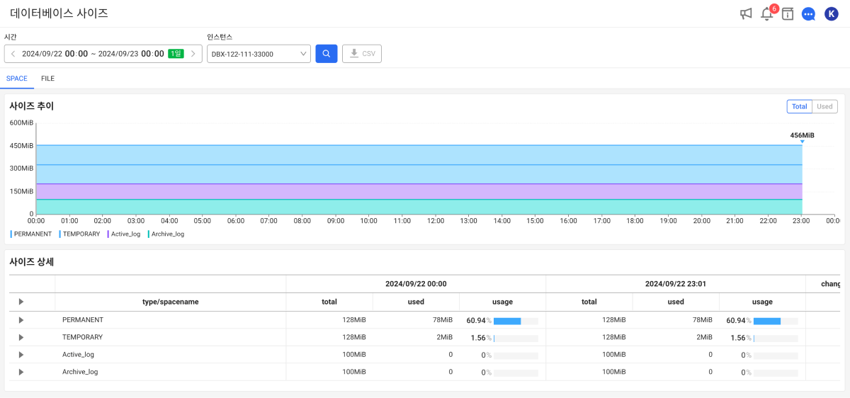 Database size