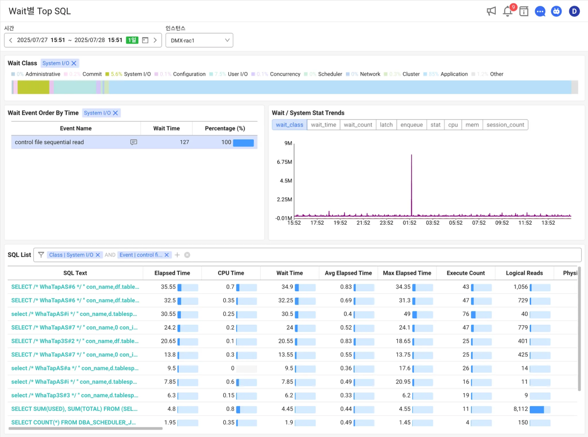 top wait sql