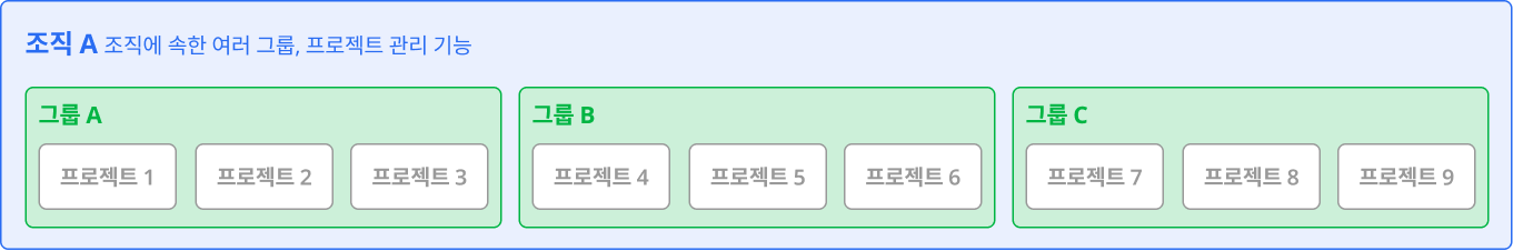 프로젝트 계층 구조