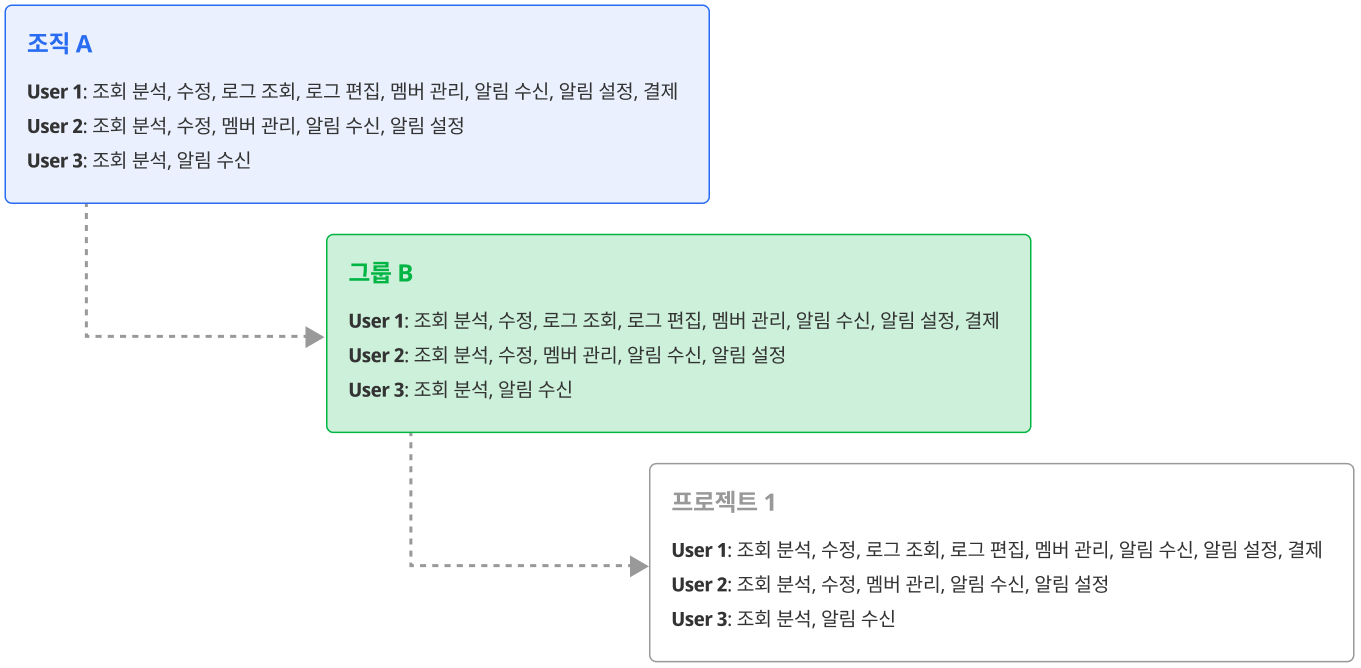 멤버 권한